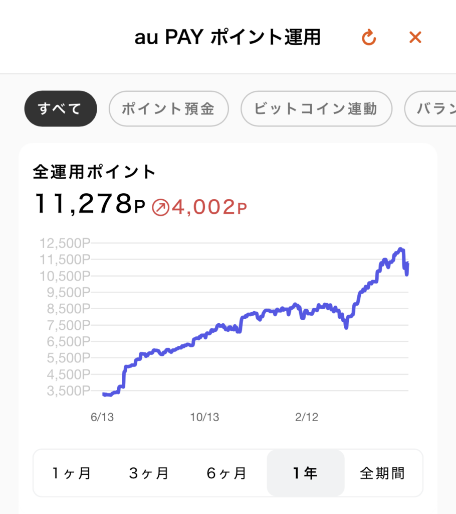 au PAYポイント運用の画面。全運用ポイント11,278ポイント、運用益+4,002ポイント、約1年間で右肩上がりに増えているグラフ