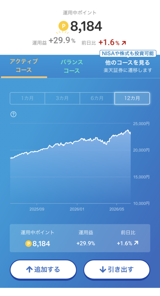 楽天ポイント運用の運用画面。運用中ポイント8,184、運用益+29.9%、直近12カ月の資産額が右肩上がりに増えているグラフ